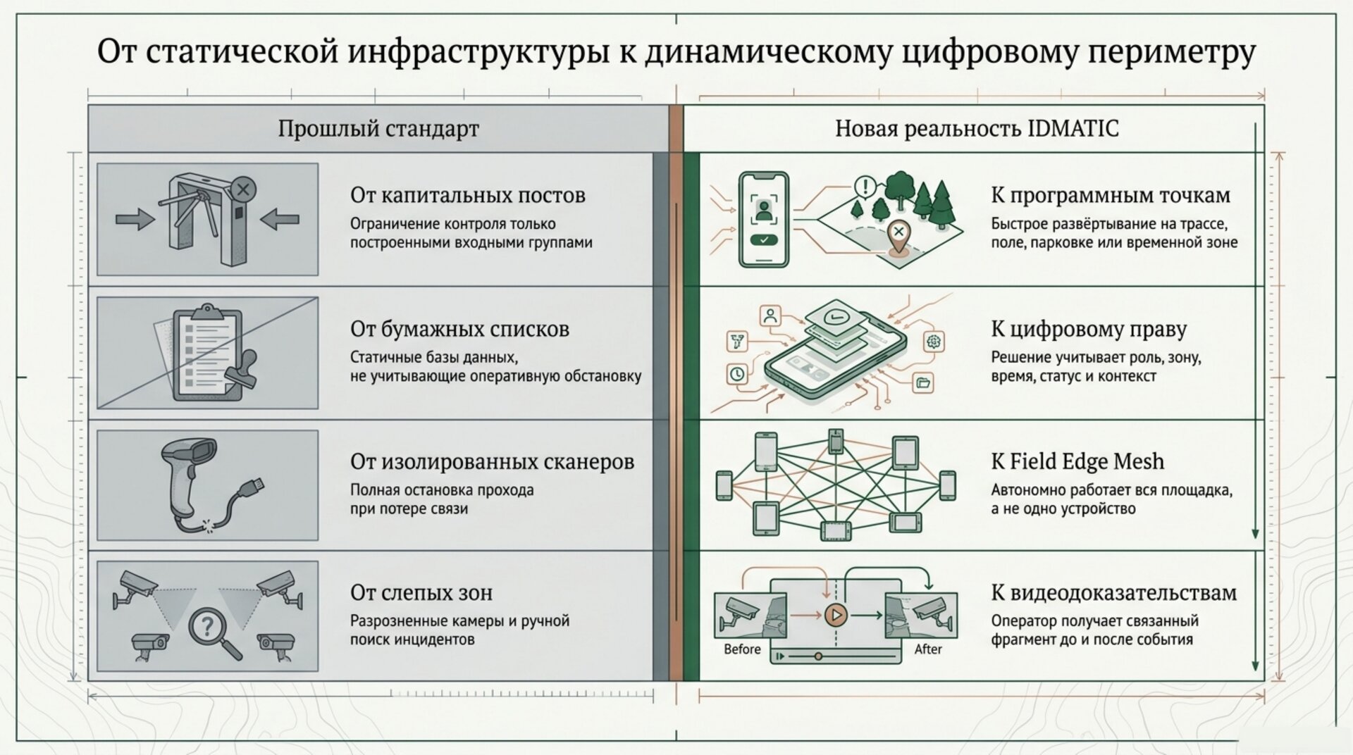 От статической инфраструктуры к динамическому цифровому периметру