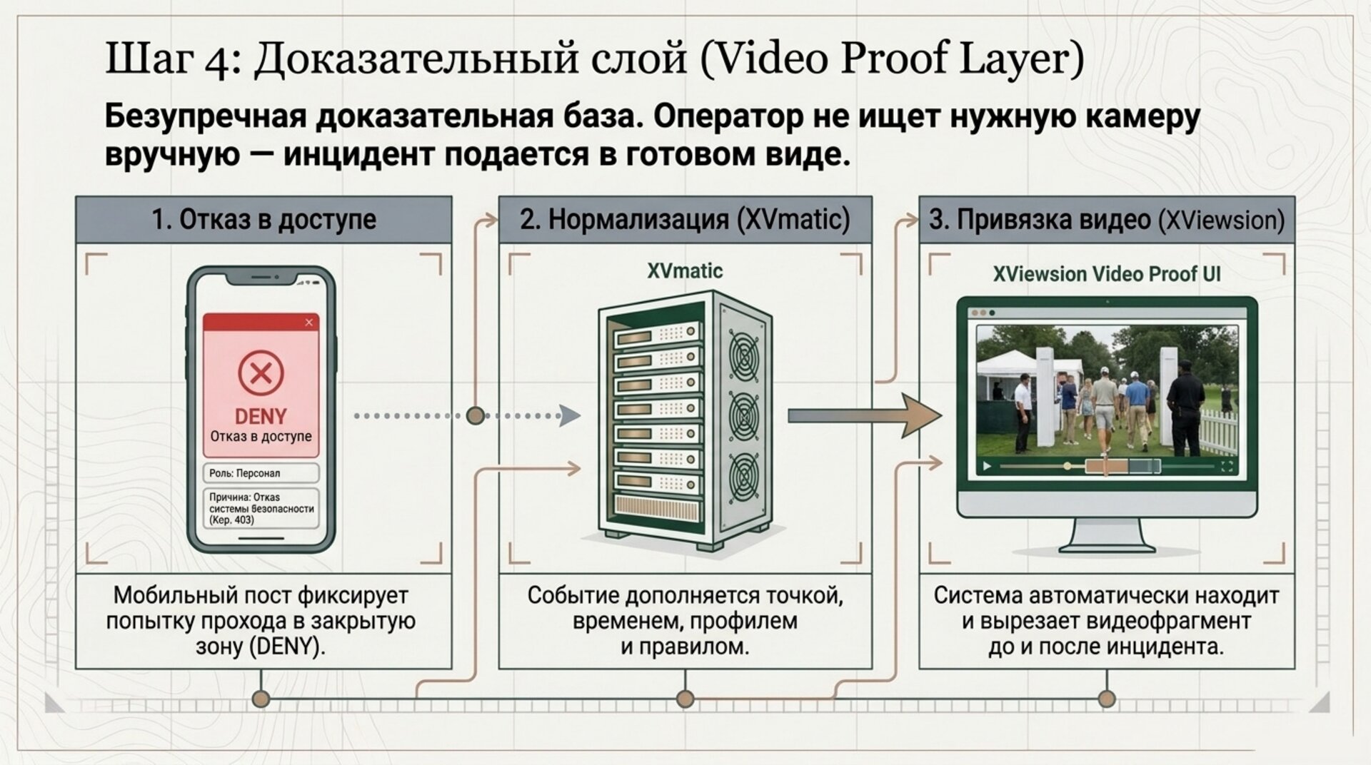 Шаг 4: доказательный слой — XVmatic и XViewsion