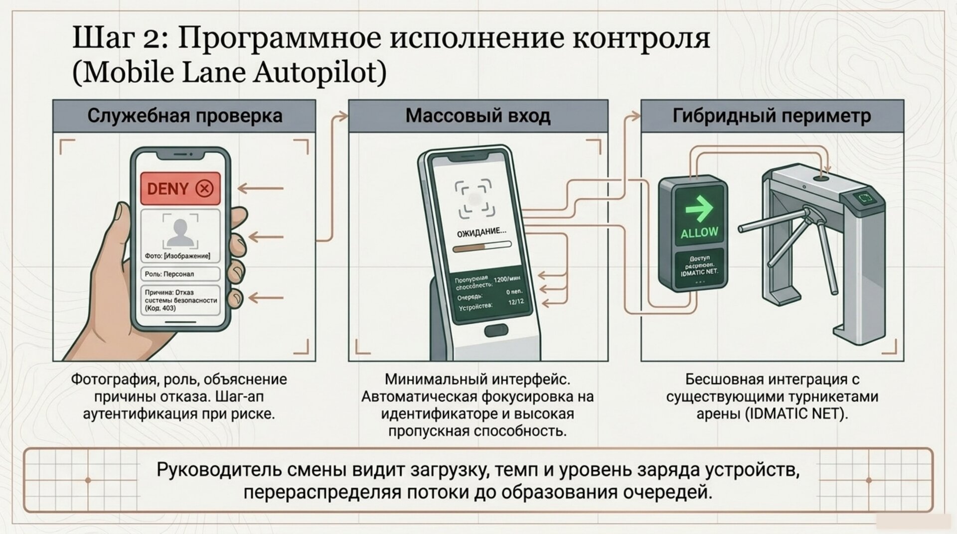 Шаг 2: программное исполнение контроля — Mobile Lane Autopilot