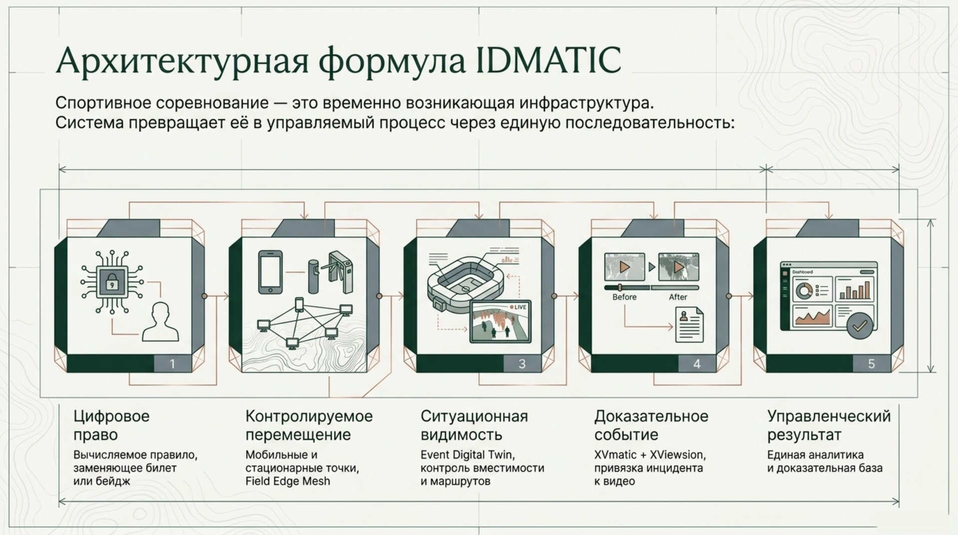 Архитектурная формула IDMATIC: пять шагов от цифрового права до управленческого результата
