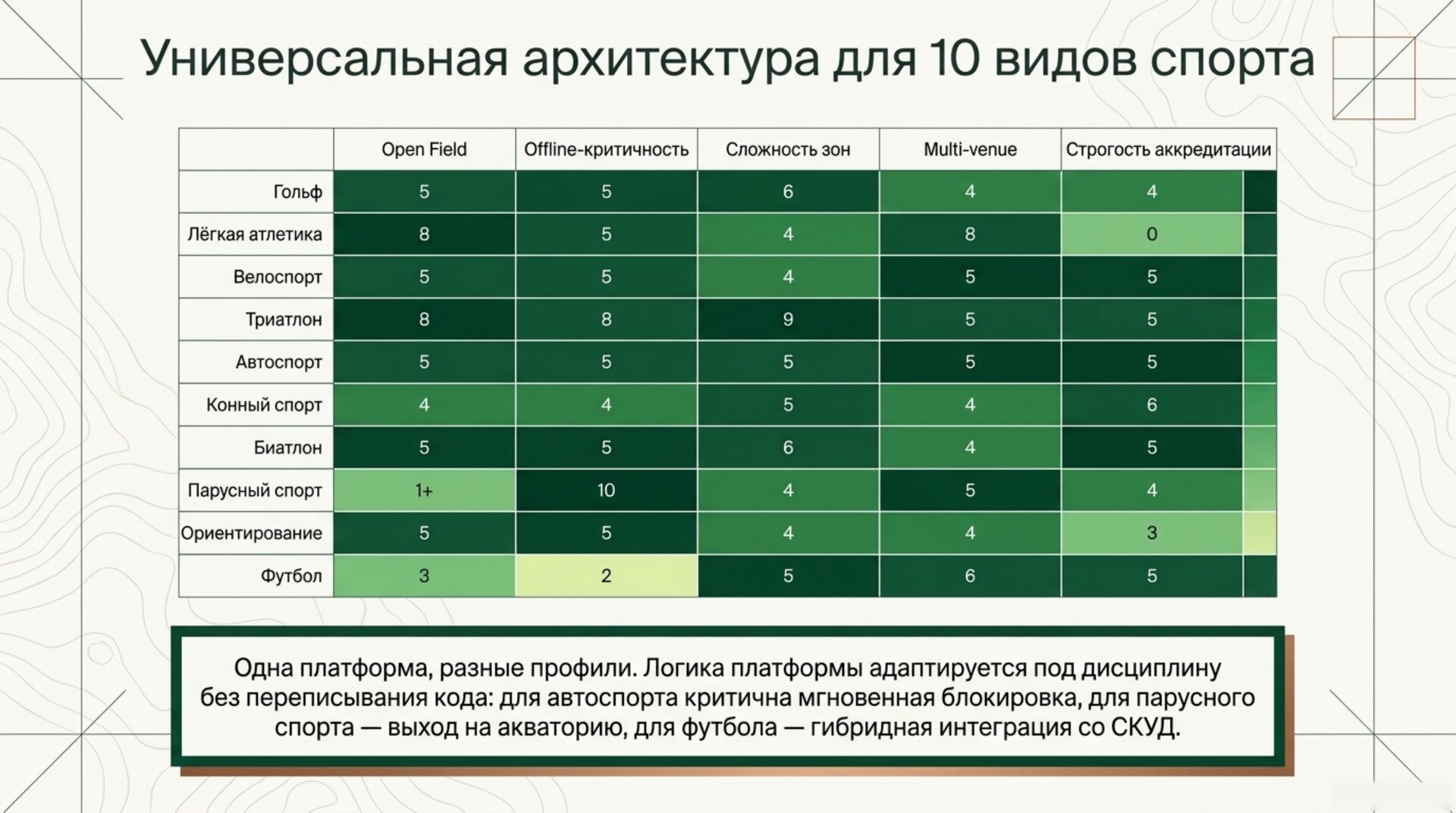 Универсальная архитектура для 10 видов спорта