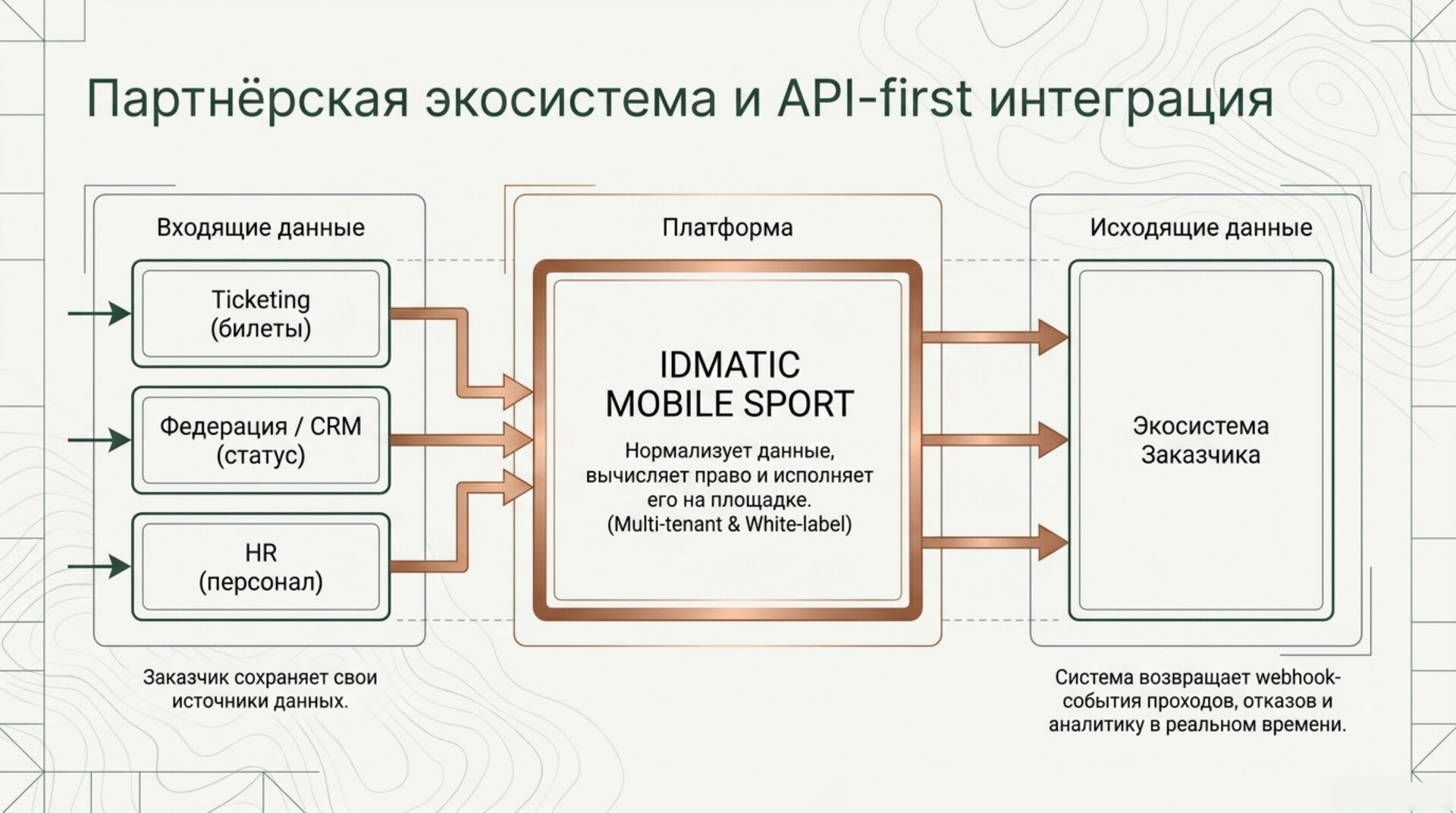Партнёрская экосистема и API-first интеграция